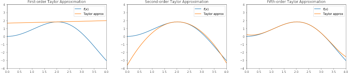 Taylor series example